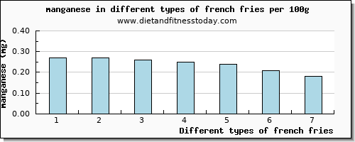 french fries manganese per 100g